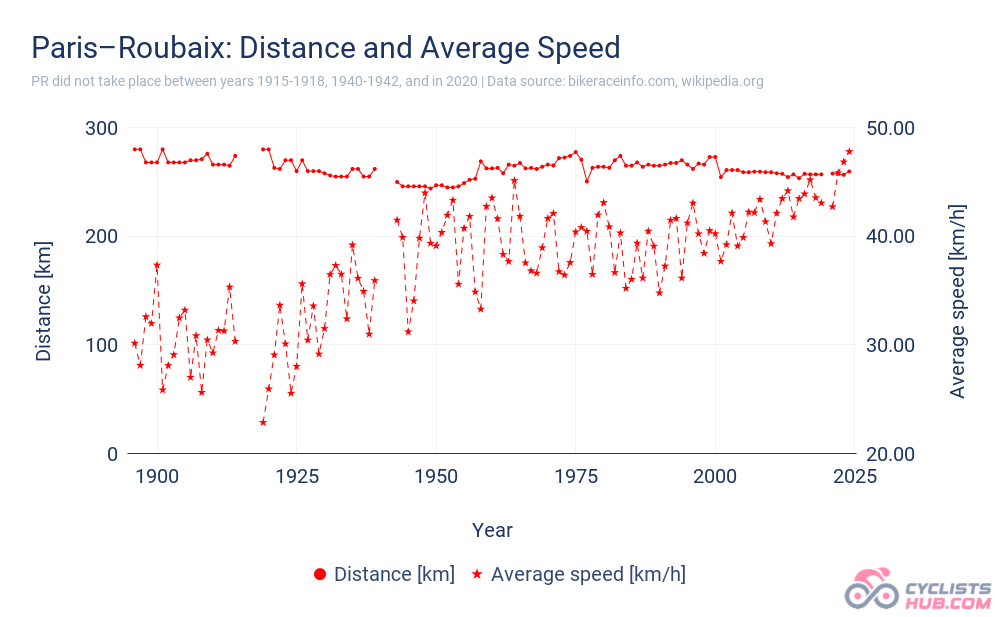 Paris%E2%80%93Roubaix_-Distance-and-Average-Speed-1.png