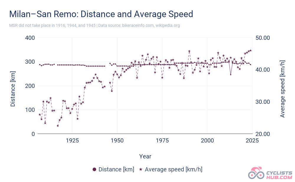 Milan%E2%80%93San-Remo-Distance-and-Average-Speed.png