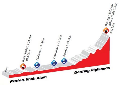 thumb_uc_195978_506_Hoehenprofil_Le_Tour_de_Langkawi_2013_-_Etappe_5.jpg