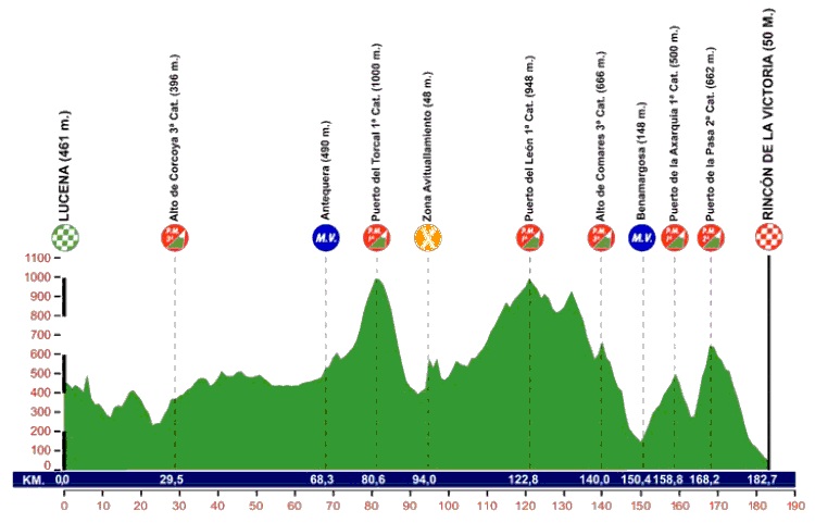 13020914248-hoehenprofil-vuelta-a-andalucia-ruta-ciclista-del-sol-2013---etappe-3.jpg