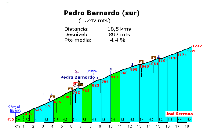 Pedro%20Bernardo%20(sur).gif