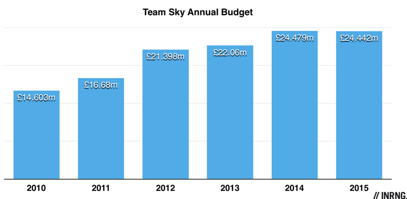 teamskybudgetyearonyear2015.jpg