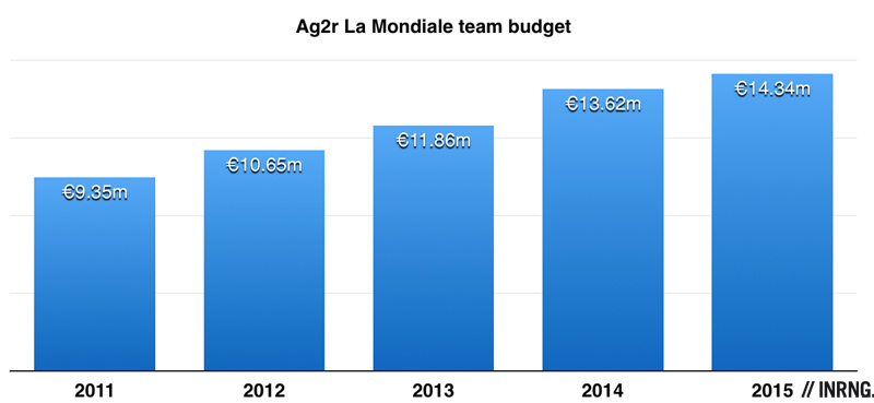 ag2rteambudget20112015.jpg