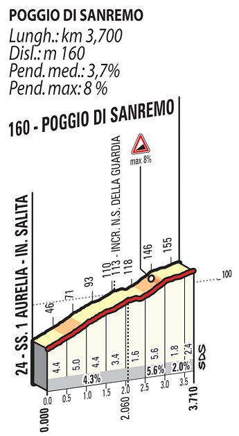 2015_milan_san_remo_route_poggio_climb_details.jpg