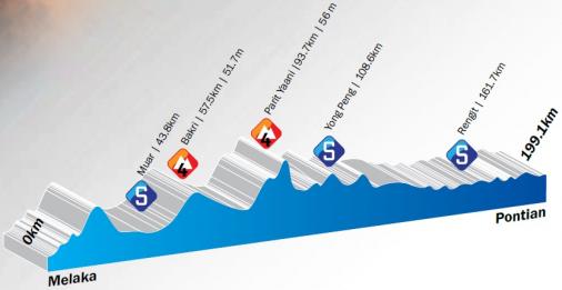 thumb_uc_200974_506_Hoehenprofil_Le_Tour_de_Langkawi_2014_-_Etappe_6.jpg