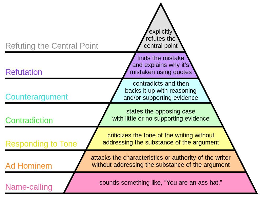 argumentpyramid.jpg