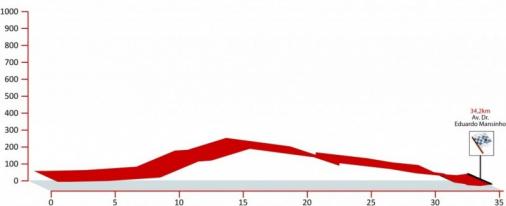 thumb_uc_195906_506_Hoehenprofil_Volta_ao_Algarve_2013_-_Etappe_4.jpg