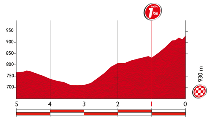 stage-6-1km.png
