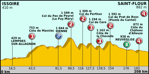Tour_de_France_2011_etape_9_profil.png