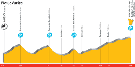vuelta07st09-profile.gif
