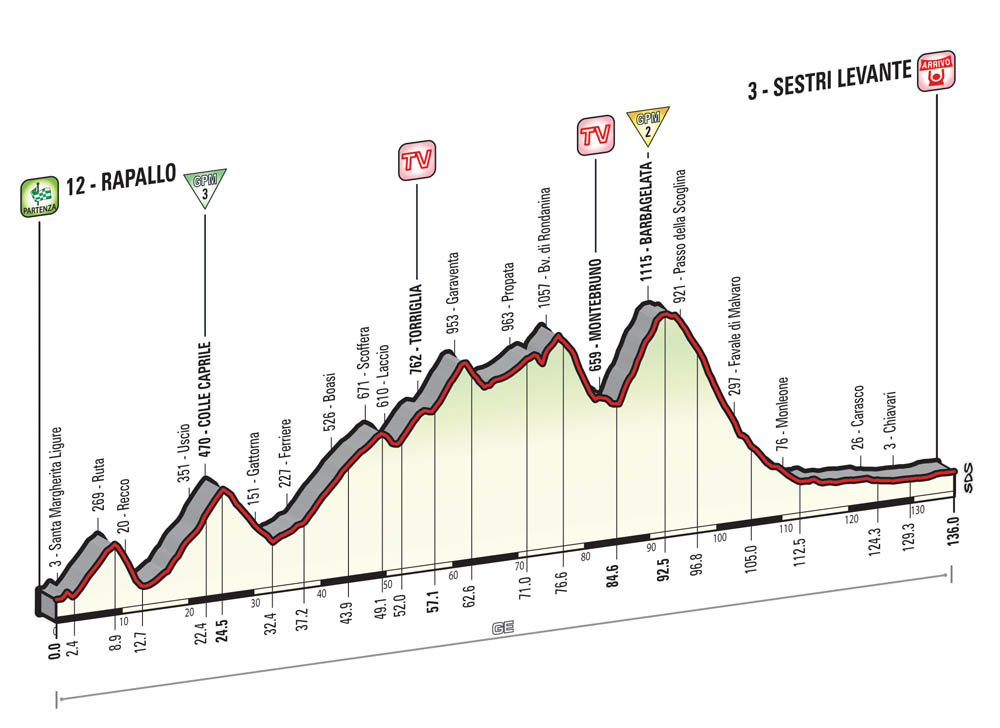 Giro-dItalia-2015-st03_SestriL_profile.jpg
