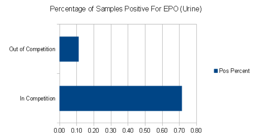 EPO-positive-samples-percentage.jpg