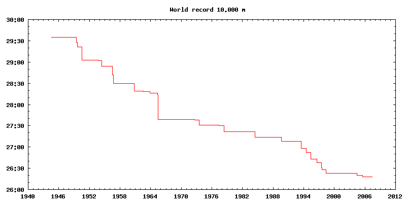 World_record_10.000_m_graph.png