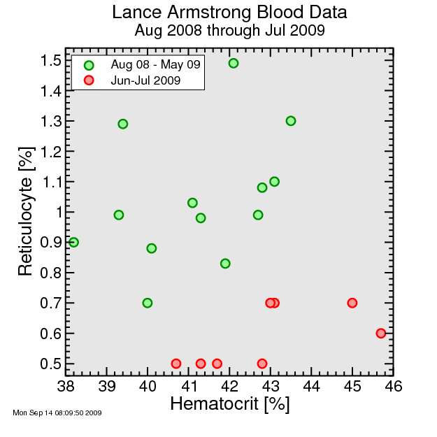lancearmstrongblood2009.png