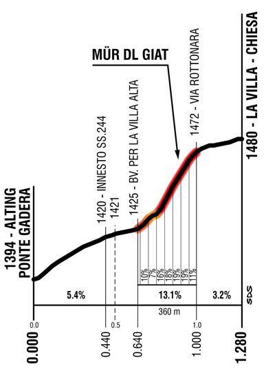 murdlgiat_altimetria2.jpg