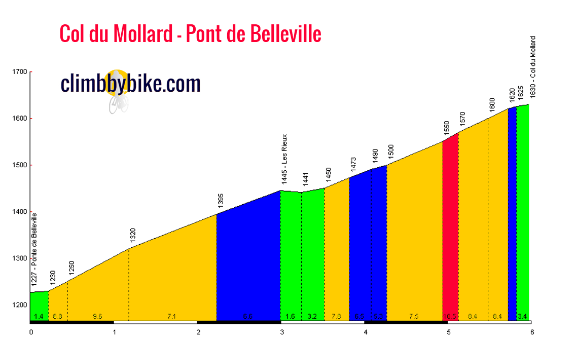 Col_du_Mollard_Pont_de_Belleville_profile.gif