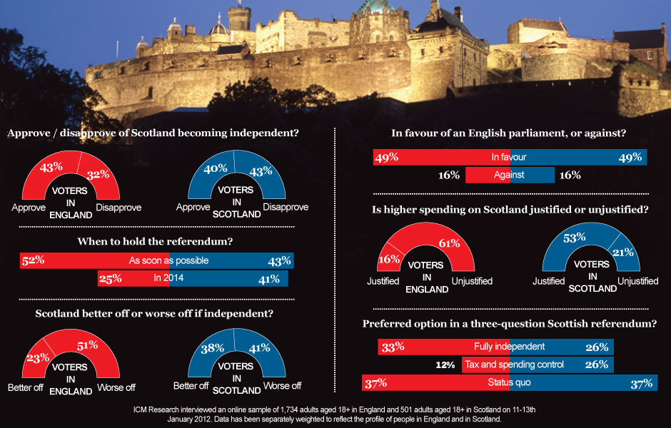 29801501Scot-Poll_Web.jpg