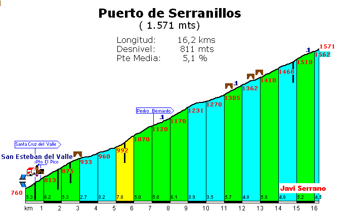 Serranillos.gif