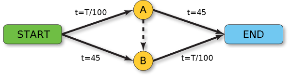 2016-03-08-braess-paradox.png