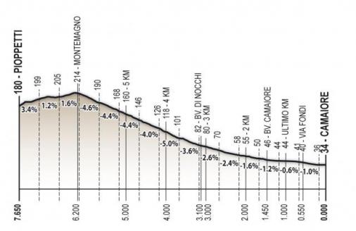 thumb_uc_196143_506_Hoehenprofil_GP_Camaiore_2013_letzte_765_km.jpg