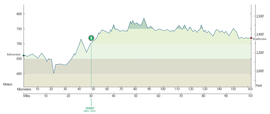 14090119194-hoehenprofil-tour-of-alberta-2014---etappe-4.png