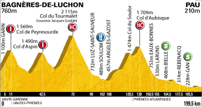 2010_tour_de_france_stage16_profile.gif