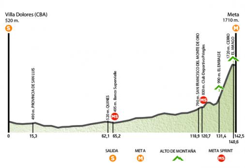 thumb_uc_205304_506_Hoehenprofil_Tour_de_San_Luis_2015_-_Etappe_4.jpg