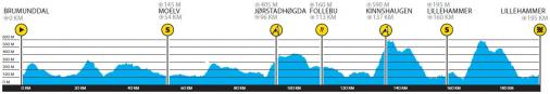 thumb_uc_202502_506_Hoehenprofil_Tour_of_Norway_2014_-_Etappe_4.jpg