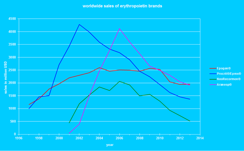 800px-EPO-sales.png