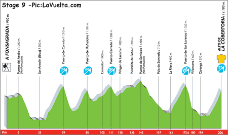 vuelta06-st09profile.gif