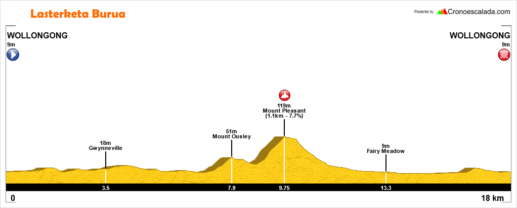 mondiale-2022-wollongong-city-circuito.png