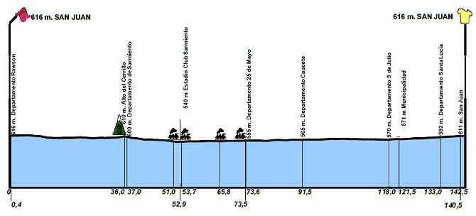 vuelta_san_juan_et1_perfil_g_2017_vueltasanjuan.jpg