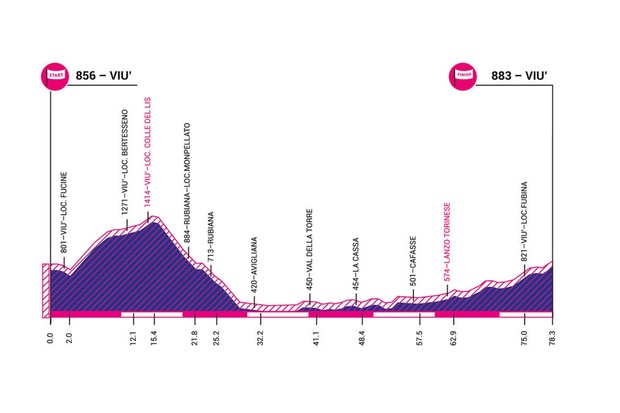 Giro-Rosa-2019-stage-2-elevation-profile-ef4f708.jpg
