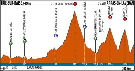 route-du-sud-2012-stage-3-profile.jpg