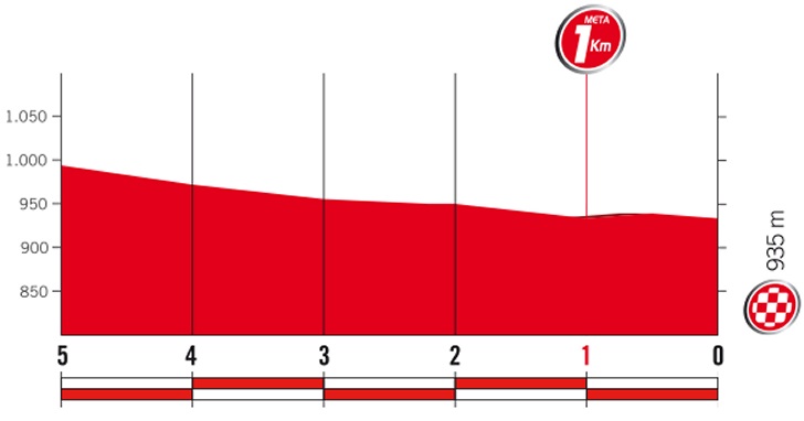 stage-7-1km.png