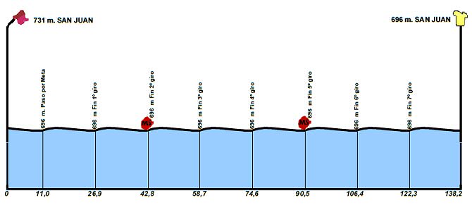 vuelta_san_juan_et7_perfil_g_2017_vueltasanjuan.jpg