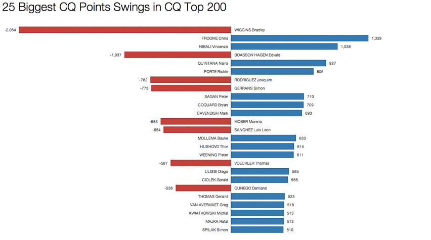 25-Biggest-Points-Swings-in-CQ-Top-200.jpg