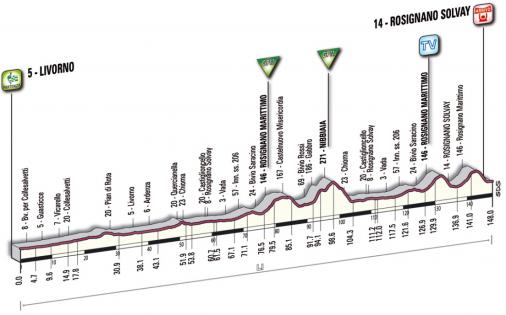 thumb_uc_15105_506_Hoehenprofil_Tirreno_-_Adriatico_2010_-_Etappe_1.jpg