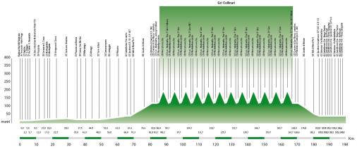 thumb_uc_183118_506_Hoehenprofil_Giro_del_Veneto_2010.jpg
