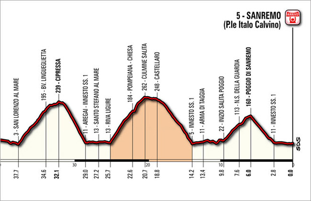 sanremo14-profile620.jpg