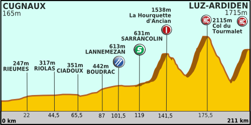 Tour_de_France_2011_etape_12_profil.png