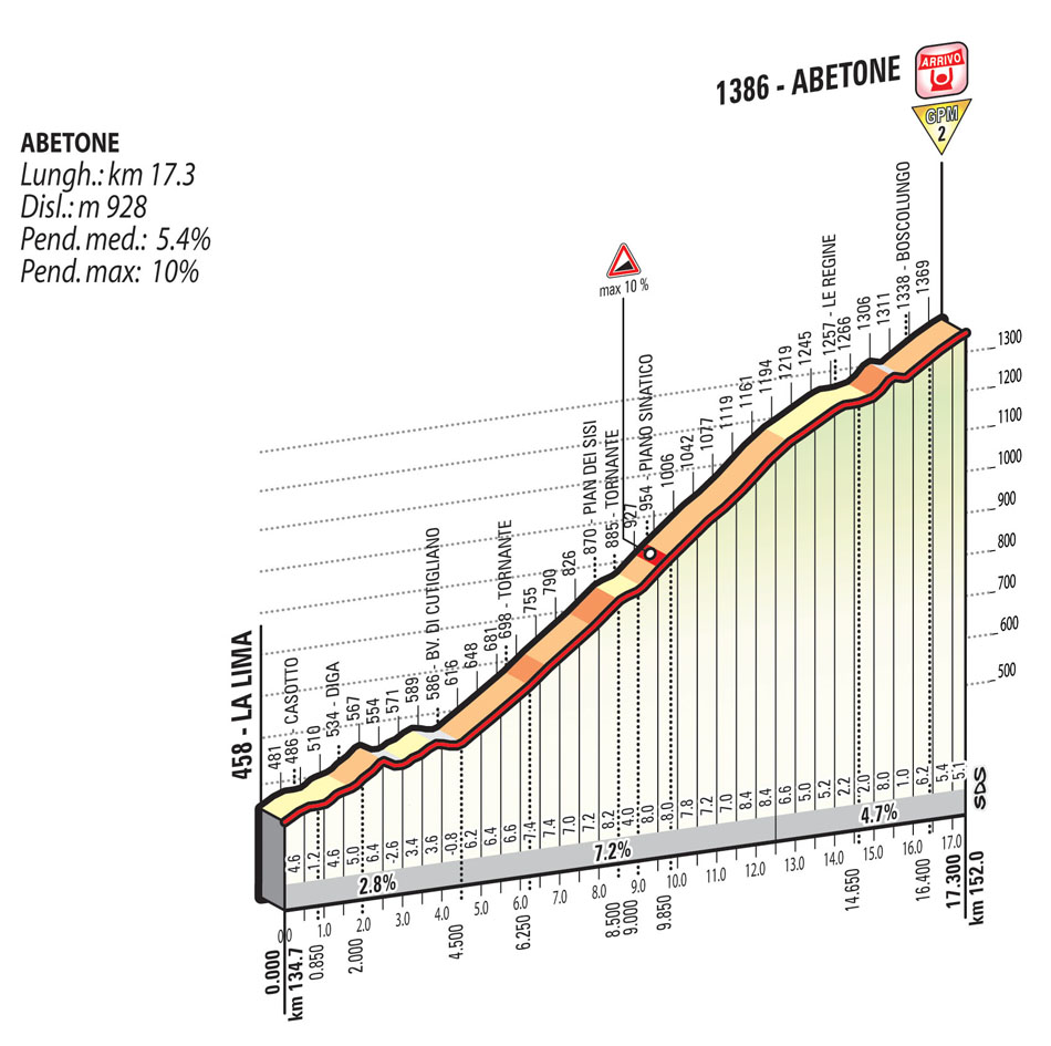 Giro d'Italia 2015: Stage 5: La Spezia – Abetone 152 kms MTF | Cyclingnews  Forum