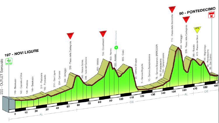 09062317596-hoehenprofil-giro-dell%60appennino-2009.jpg