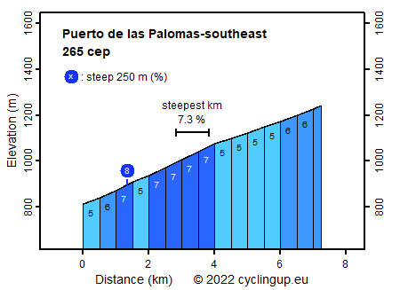 Puerto_de_las_Palomas-south-east.png