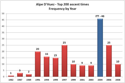 Alpe+D'Huez+Ascent+Times+Frequency.JPG