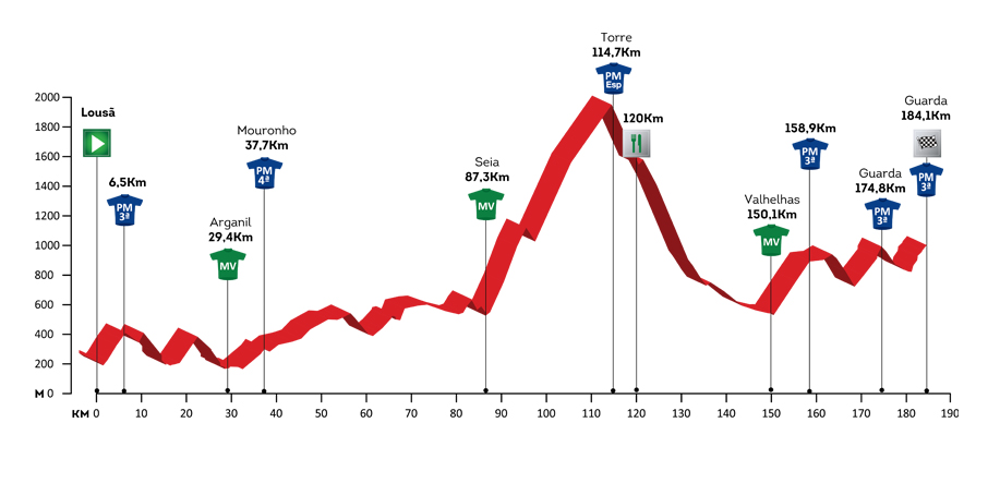 volta-a-portugal-2017-stage-9-profile.jpg