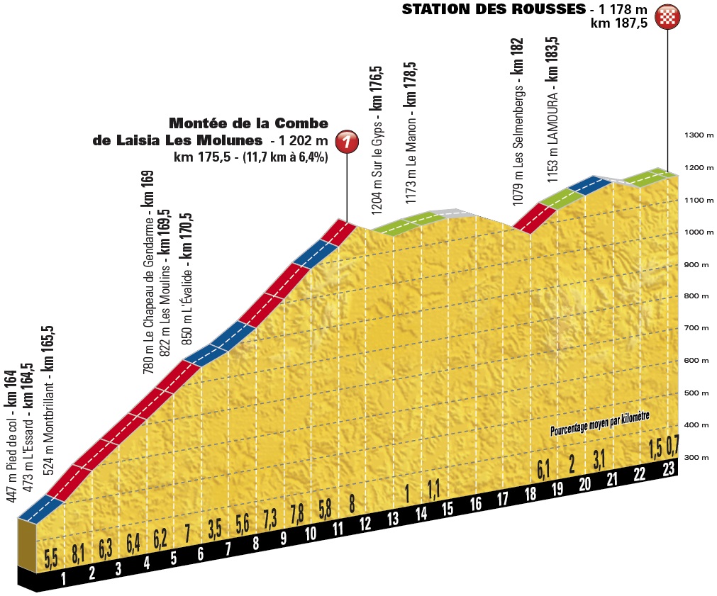17061535816-hoehenprofil-tour-de-france-2017---etappe-8-monteacutee-de-la-combe-de-laisia-les-molunes-und-station-des-rousses.jpg