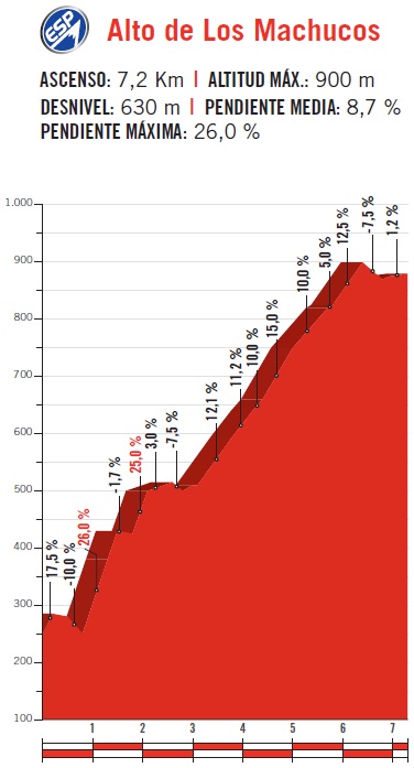 17080825622-hoehenprofil-vuelta-a-espantildea-2017---etappe-17-alto-de-los-machucos.jpg