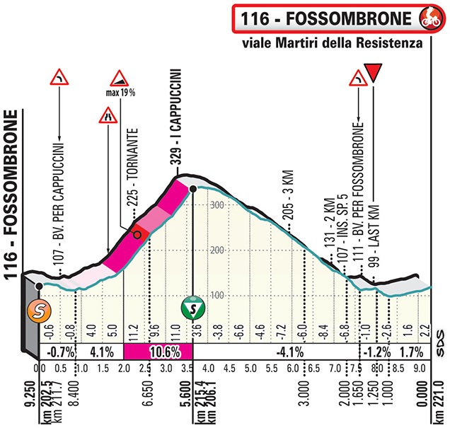 19030446168-hoehenprofil-tirreno---adriatico-2019-etappe-4-letzte-925-km.jpg