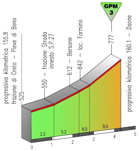 thumb_uc_196814_506_Hoehenprofil_Giro_del_Trentino_2013_-_Etappe_3_Daone.jpg